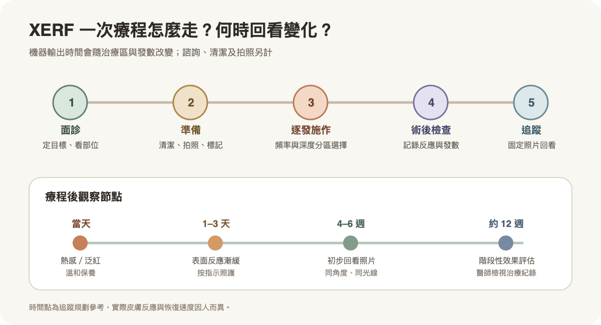 XERF 從評估、分區、逐發施作到 12 週效果回看的步驟與恢復時間軸
