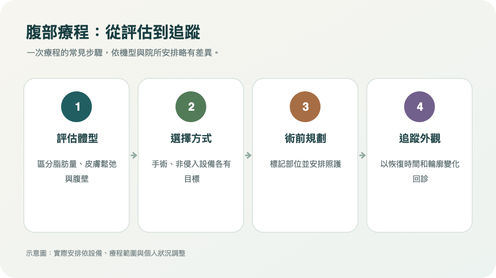 腹部療程:從評估到追蹤