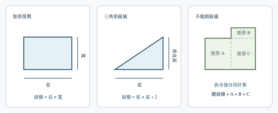 房間冷氣容量估算前的面積量法:矩形、三角形和不規則空間分區示意