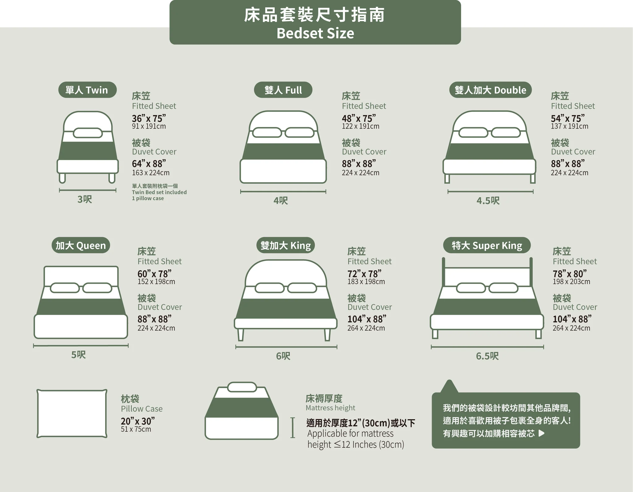 床尺寸與寢具尺寸對照圖,標示各床型尺寸及枕頭尺寸