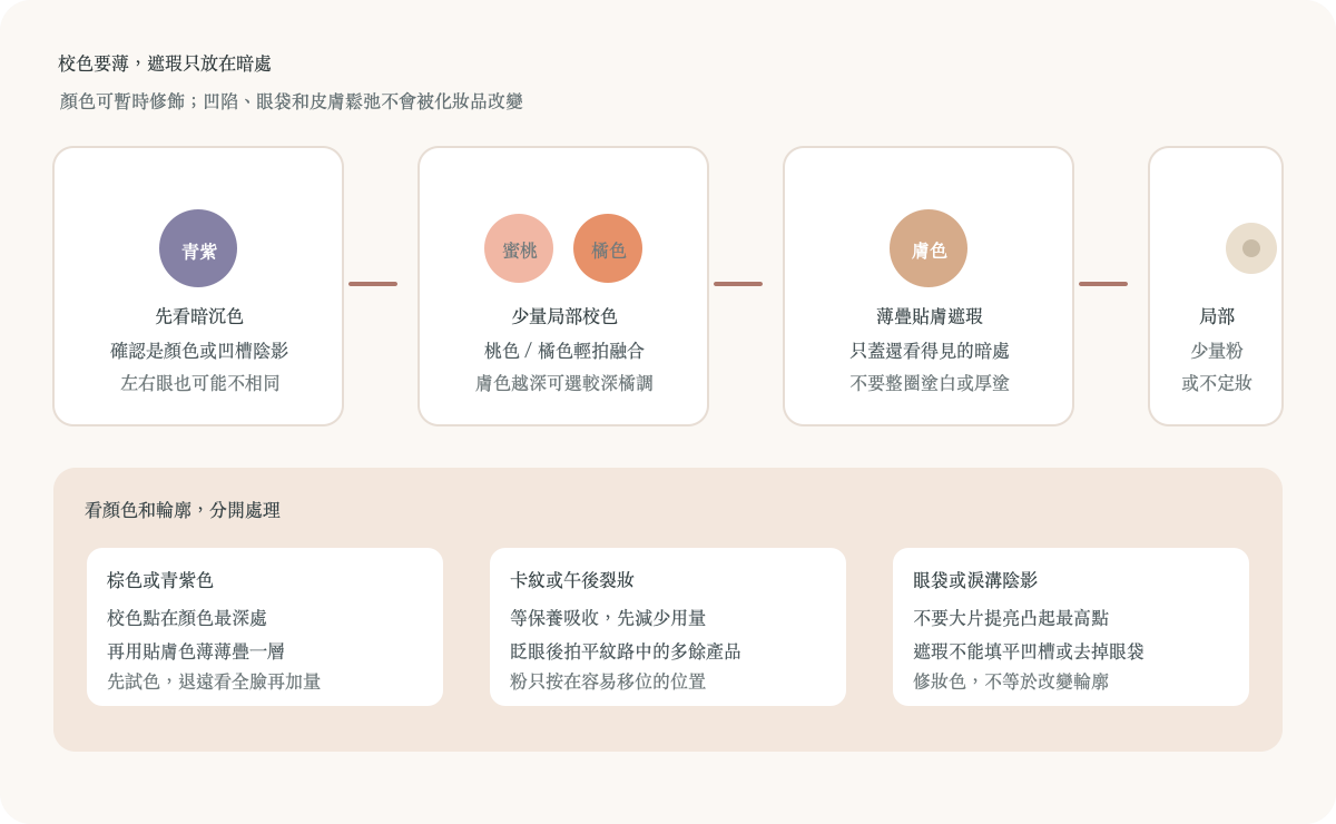 黑眼圈遮瑕校色示意:桃橘色薄校青紫暗沉,貼膚色遮瑕局部疊加,最後少量定妝