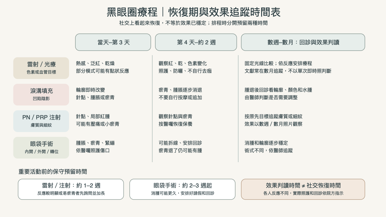 黑眼圈常見療程的恢復期安排:雷射、注射與眼袋手術的觀察時間軸