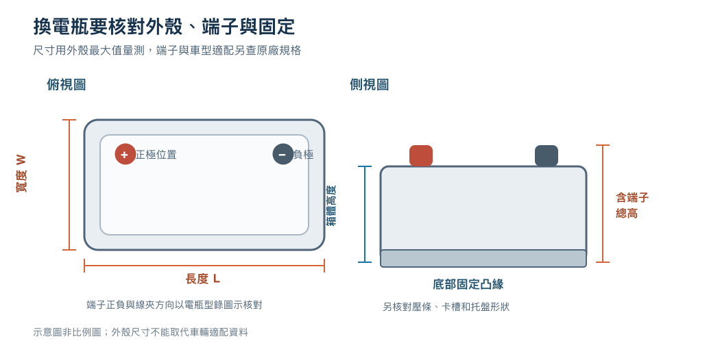 車用電瓶外殼長寬高、端子位置與底座固定量法示意