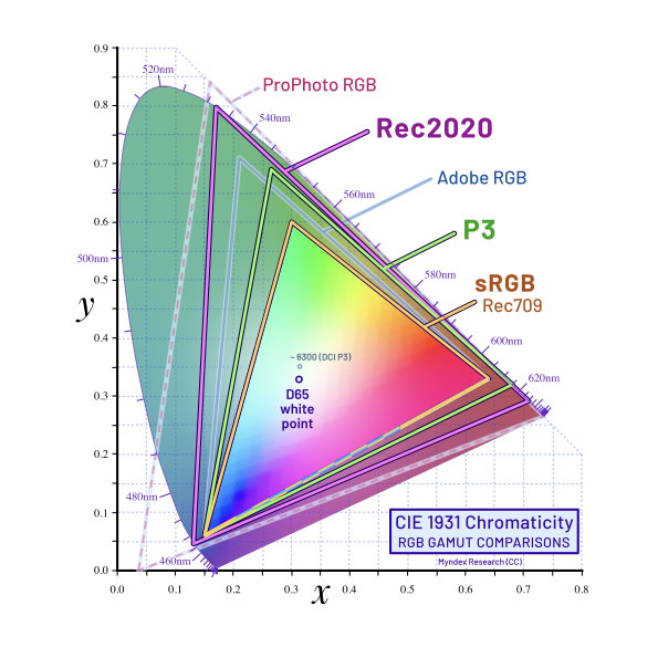 CIE 1931 色度圖比較 sRGB、P3、Rec.2020、Adobe RGB 與 ProPhoto RGB 色域