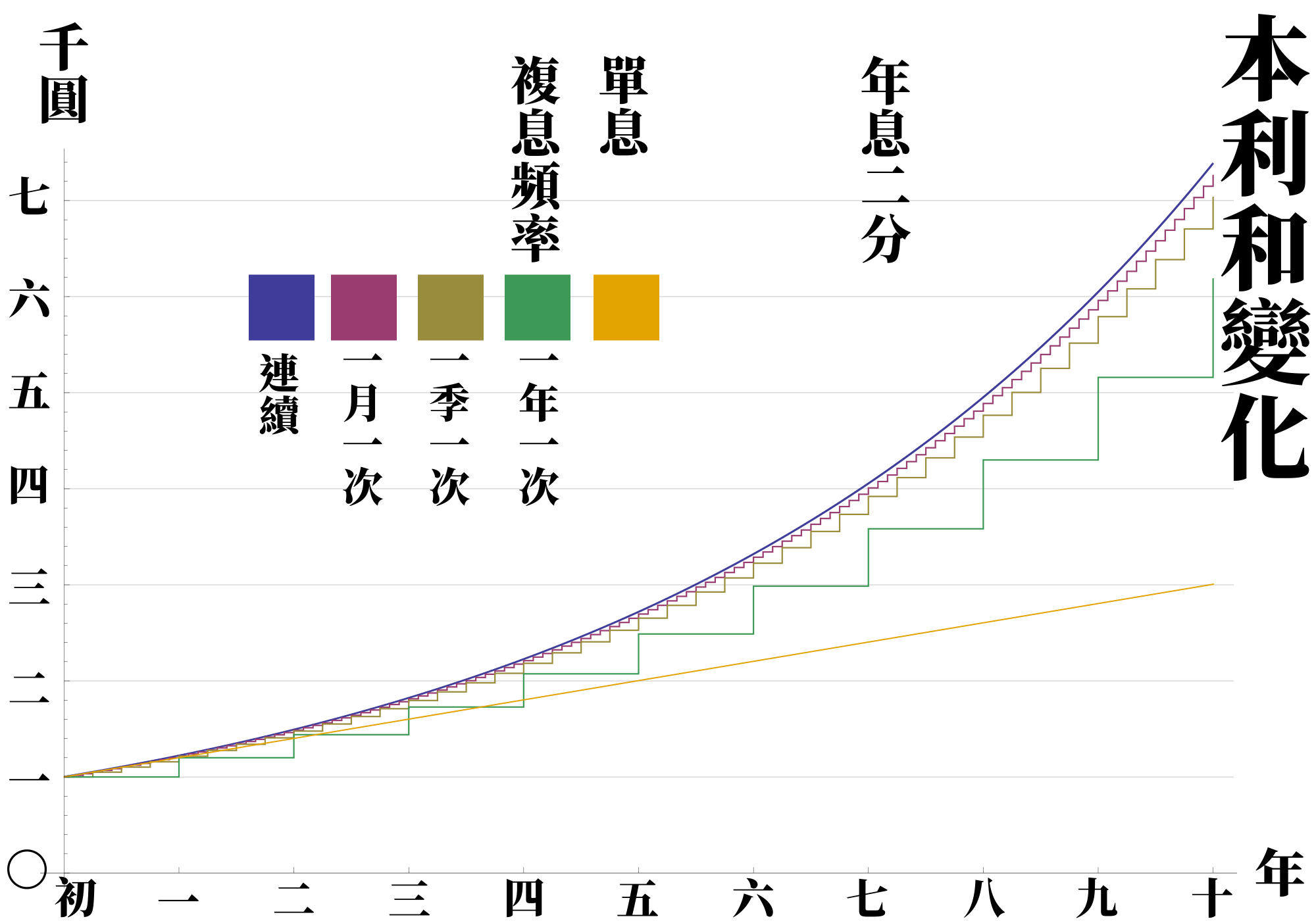 單利與不同複利頻率下本利和隨年期變化的比較圖