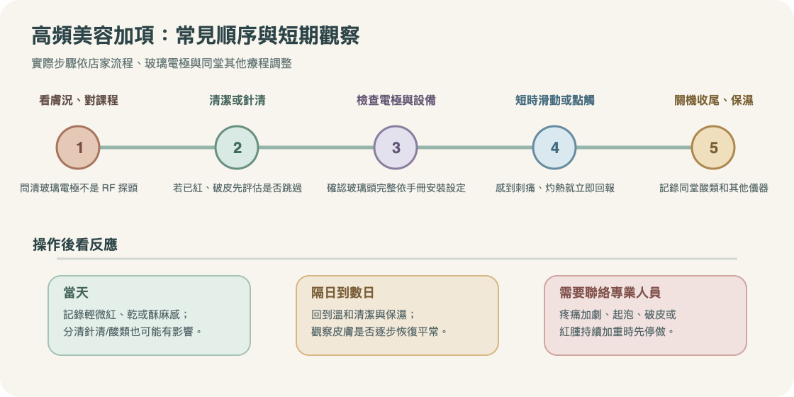 高頻玻璃電極在做臉中的前後步驟與術後觀察時間軸手繪圖