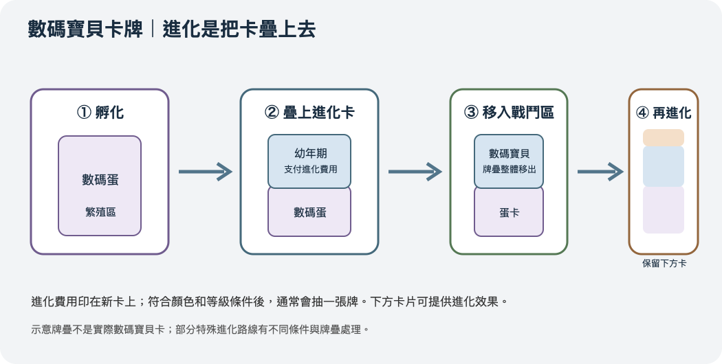 數碼寶貝由數碼蛋疊卡進化並移到戰鬥區的流程圖