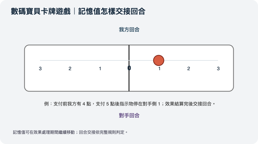 數碼寶貝卡牌遊戲記憶值刻度圖