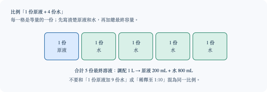 一份原液加四份水,合成五份最終溶液