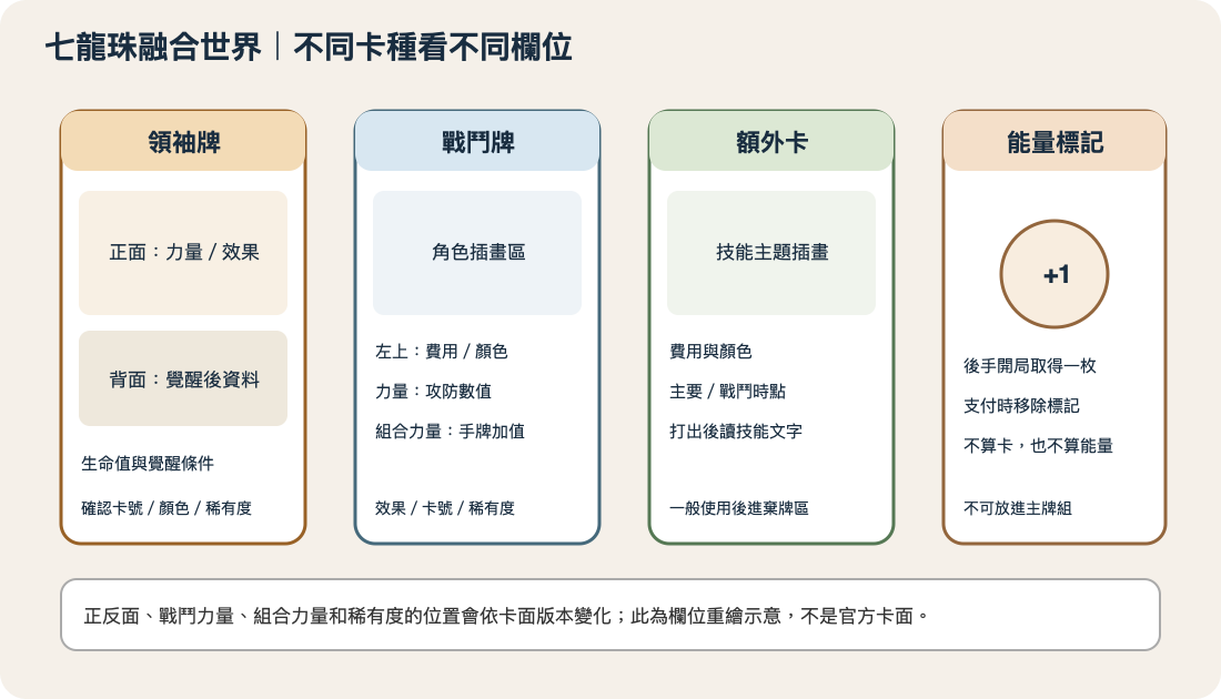 七龍珠融合世界卡種參考圖:領袖、戰鬥、額外卡,以及非卡片的能量標記