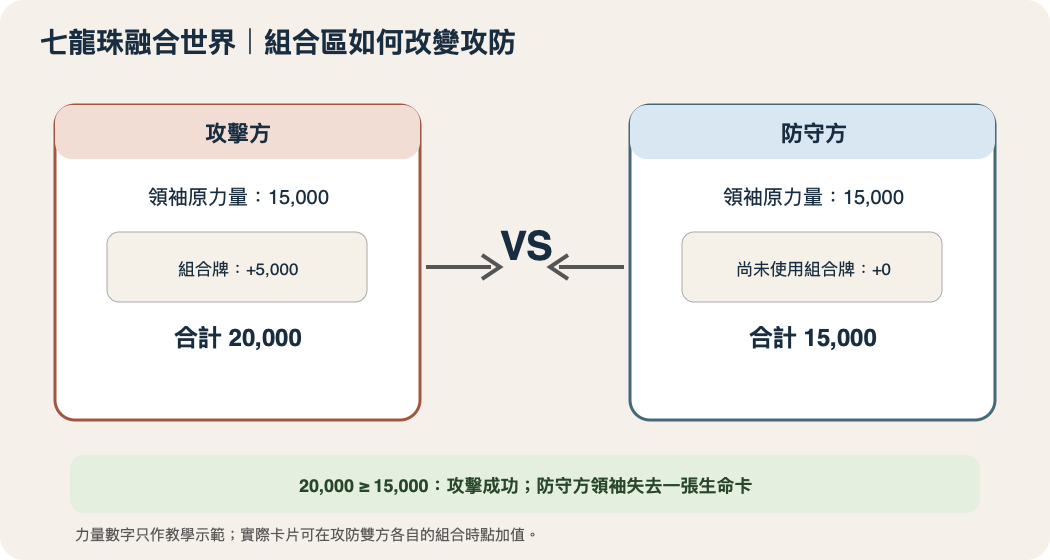七龍珠融合世界攻擊與防守使用組合牌增加力量的例子