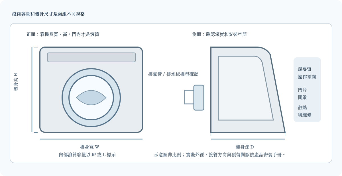 乾衣機滾筒容量和機身寬高深量法示意