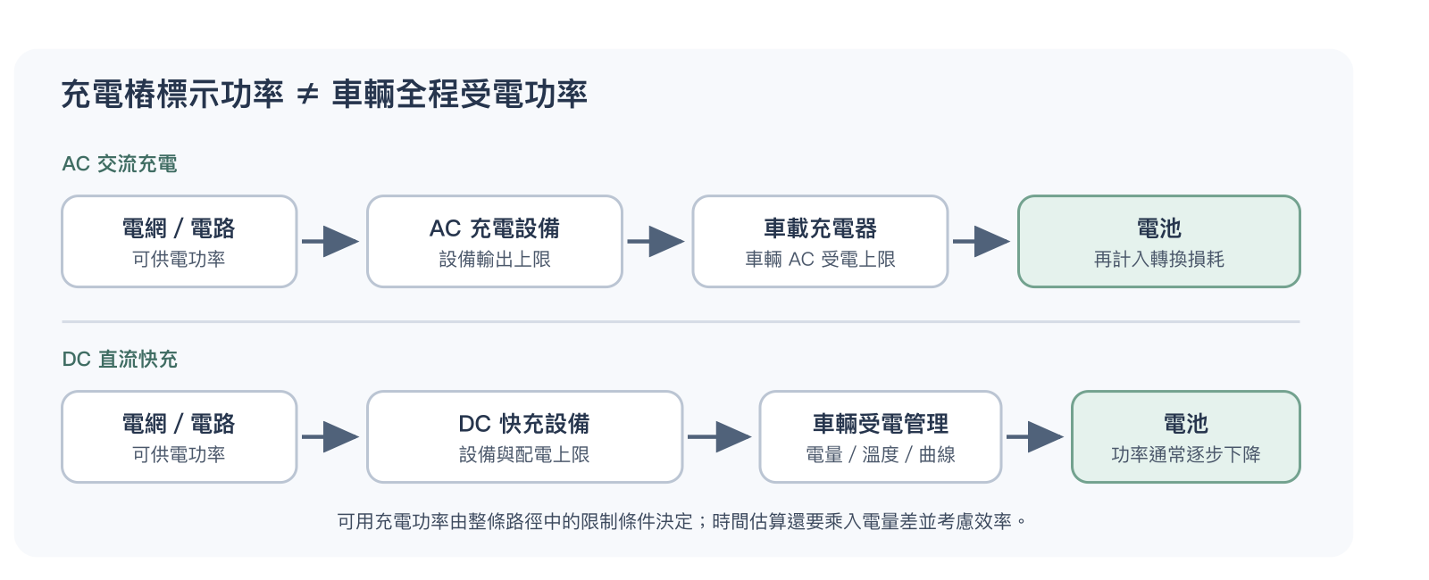 電動車 AC 與 DC 充電功率路徑及限制條件示意