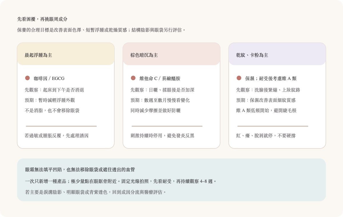 黑眼圈眼周保養成分依浮腫、色素、細紋和乾燥分流,並標示每種成分較適合觀察的目標
