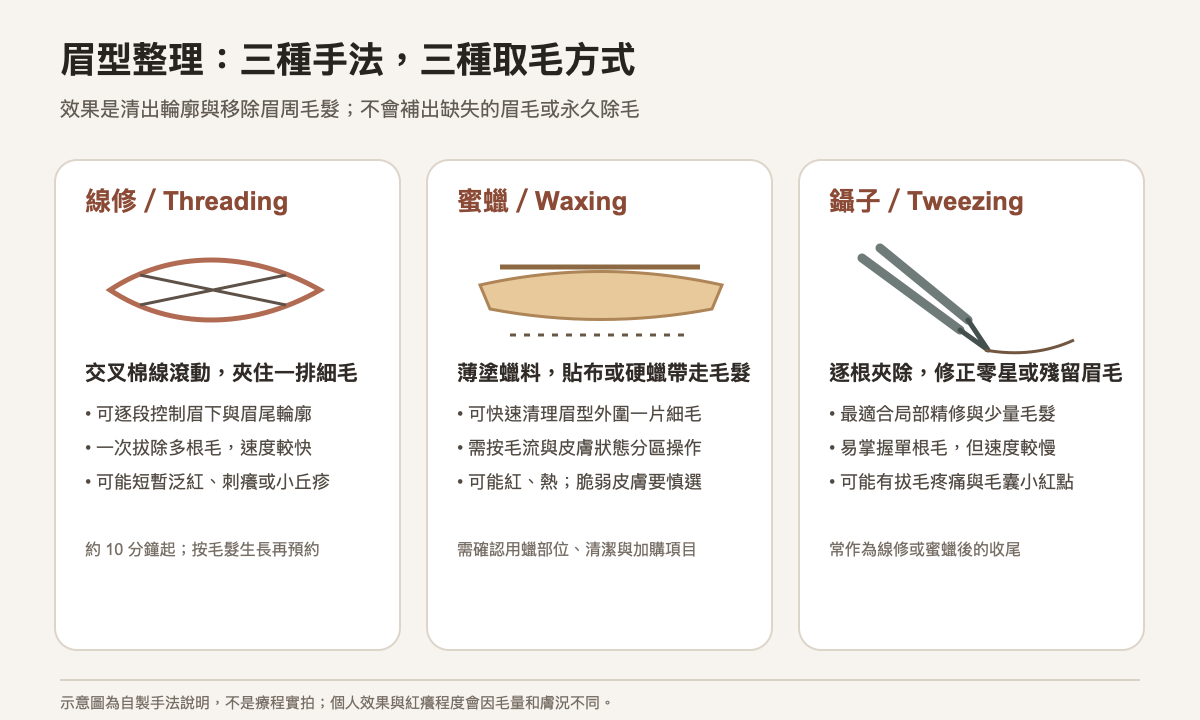 眉型線修、蜜蠟與鑷子手法差異示意圖