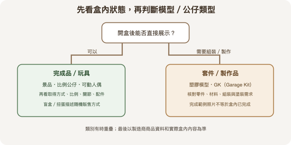 模型、公仔與套件分類示意圖