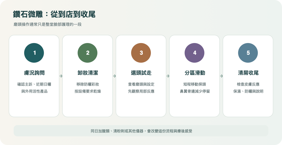 鑽石微雕一次療程的常見五個步驟