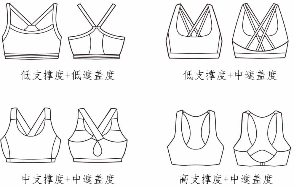 運動胸罩結構組合示例:支撐標示非跨品牌標準。