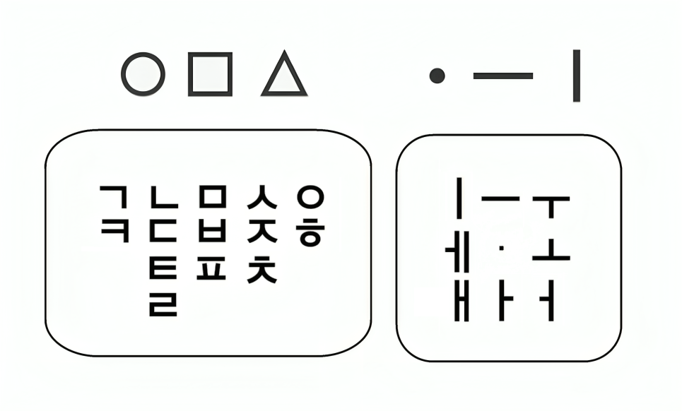 Hangul 子音與母音的構成元素
