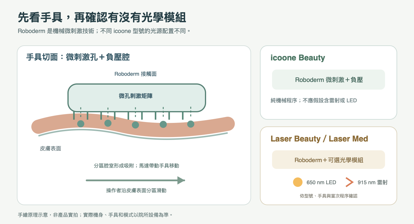 icoone Beauty 與 Laser Beauty 手具差異、微孔滾輪接觸皮膚的手繪示意