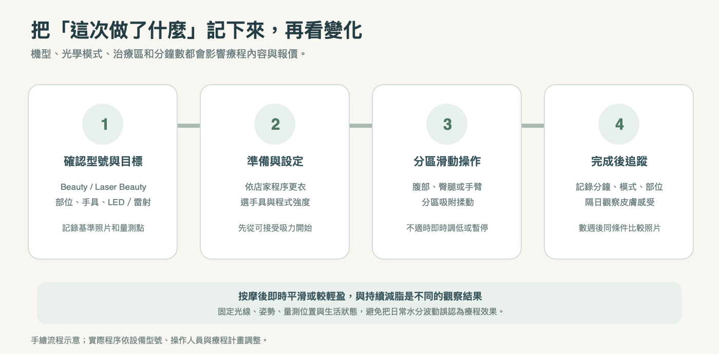 icoone 身體療程從確認機型到課後觀察的手繪流程圖