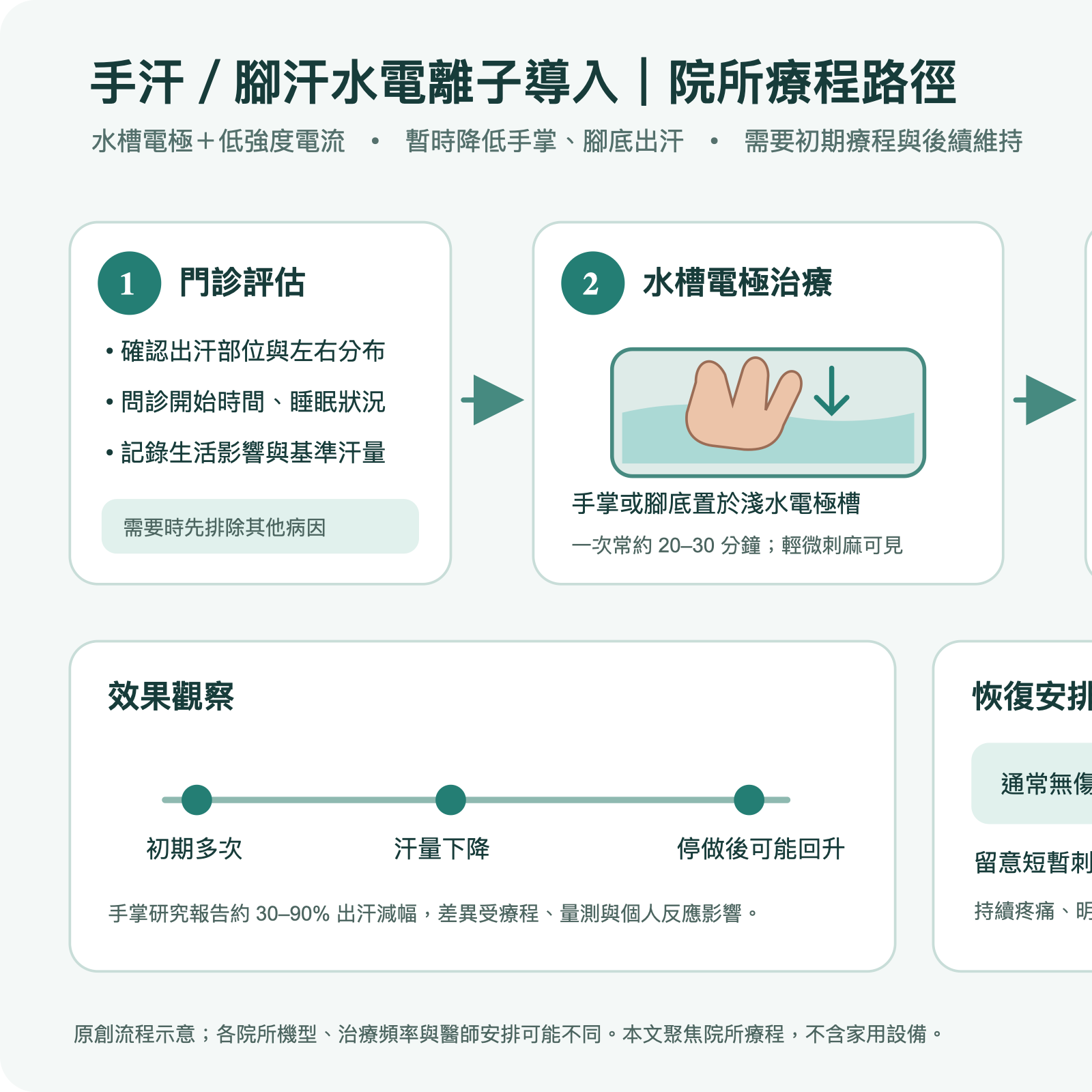 門診水電離子導入的評估、治療與維持流程