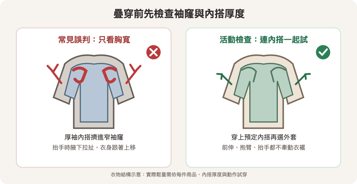 疊穿袖窿鬆量誤判示意:厚袖內搭配窄袖窿會限制抬手;先穿預定內搭再試外套