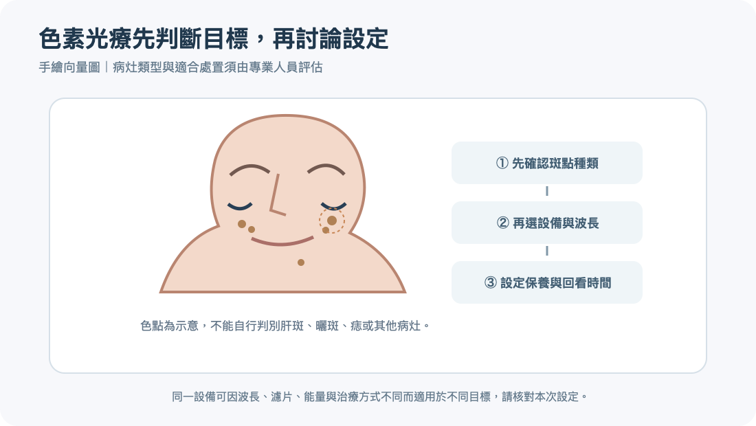 色素光療前需先由專業人員判斷病灶類型與治療區的手繪示意