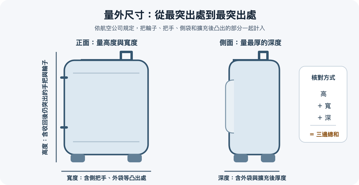 行李箱最外側長寬高與三邊總和量測示意