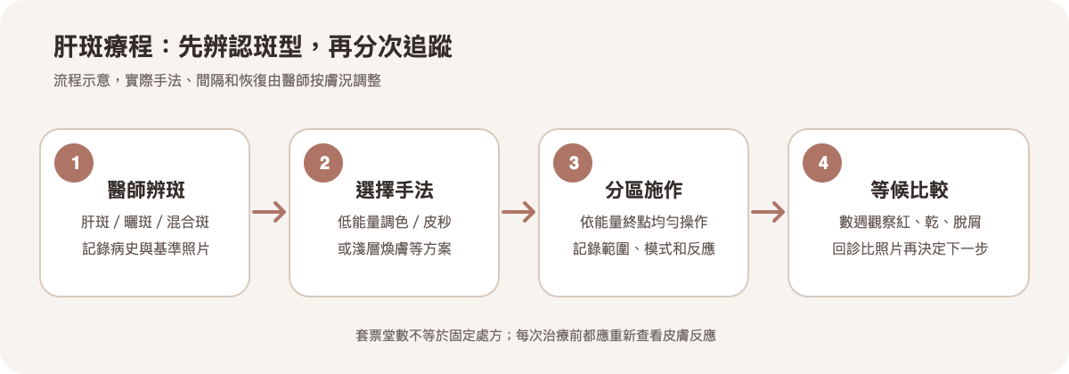 肝斑院所療程從面診、選擇手法到療後追蹤的步驟