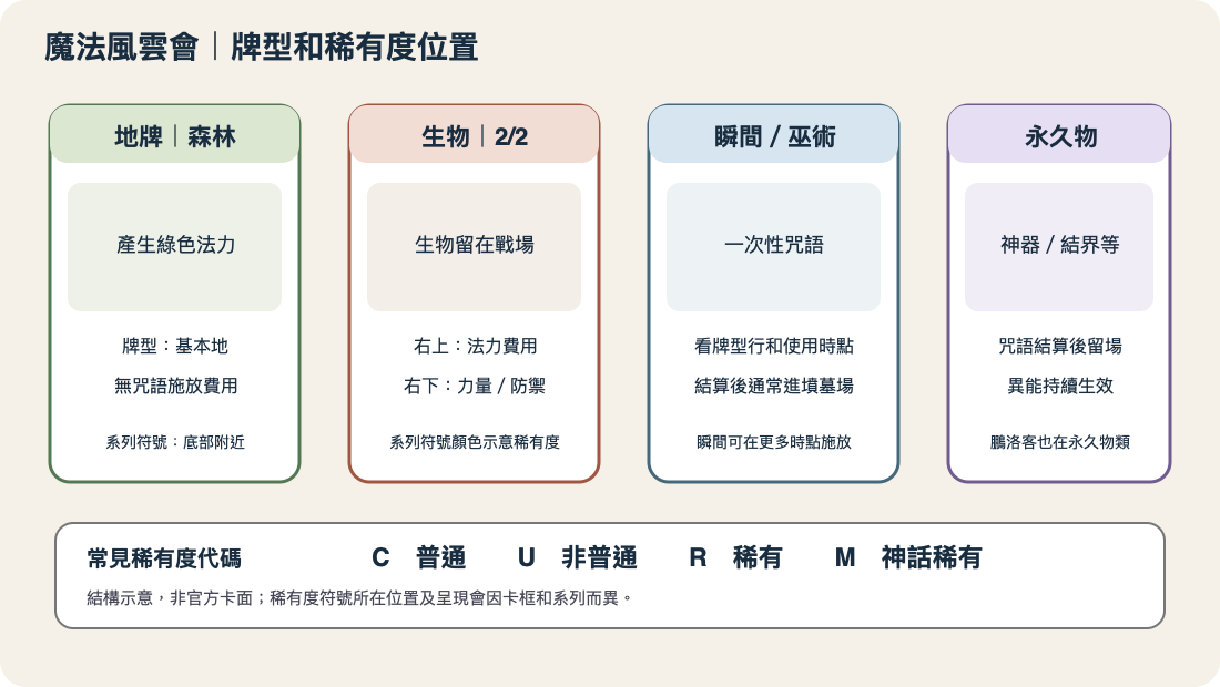 魔法風雲會七種基本卡牌類型總覽圖