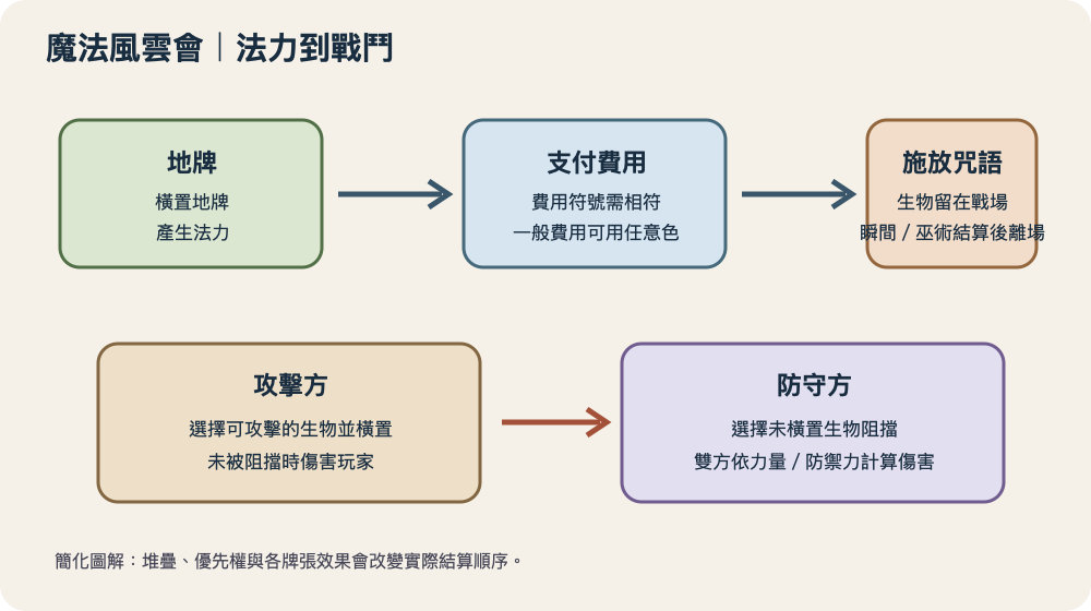 魔法風雲會法力與戰鬥圖解