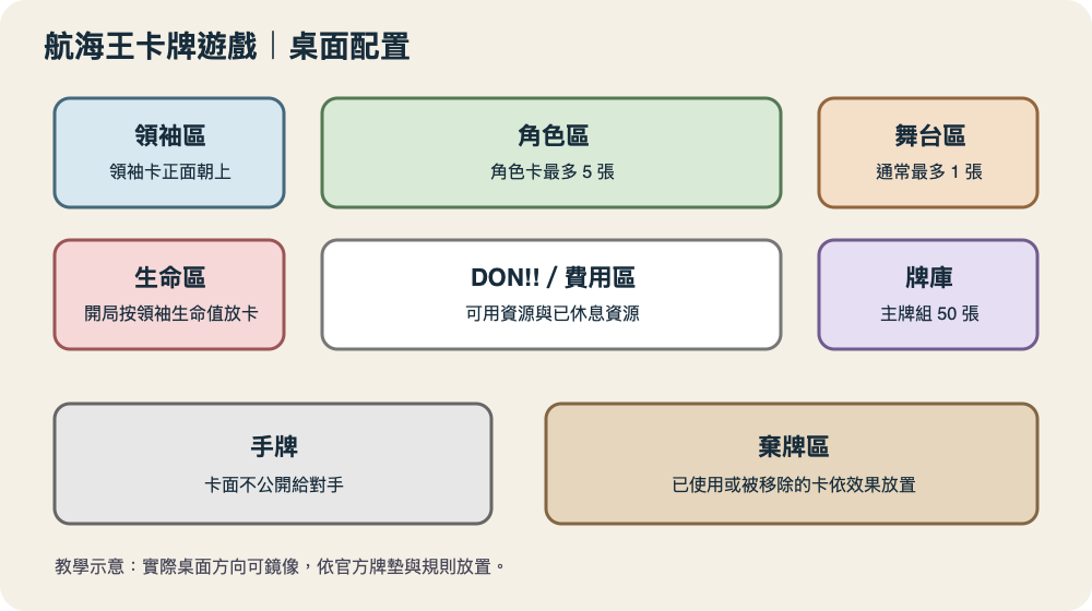 航海王卡牌遊戲桌面區域圖