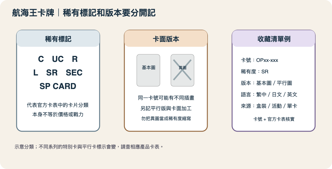 航海王卡牌稀有標記與卡面版本的收藏記錄示意
