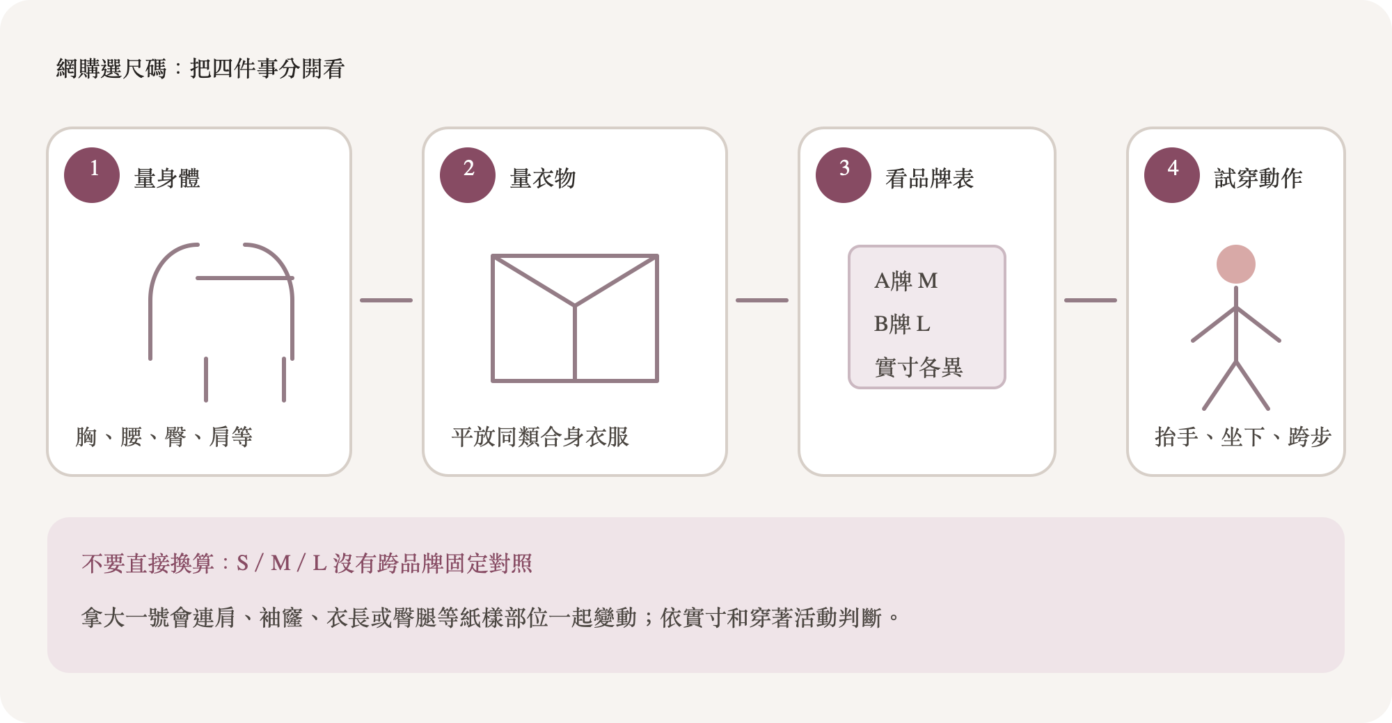 網購女裝尺碼判讀示意圖:先分開身體量度、衣物平量、尺碼標籤與活動試穿
