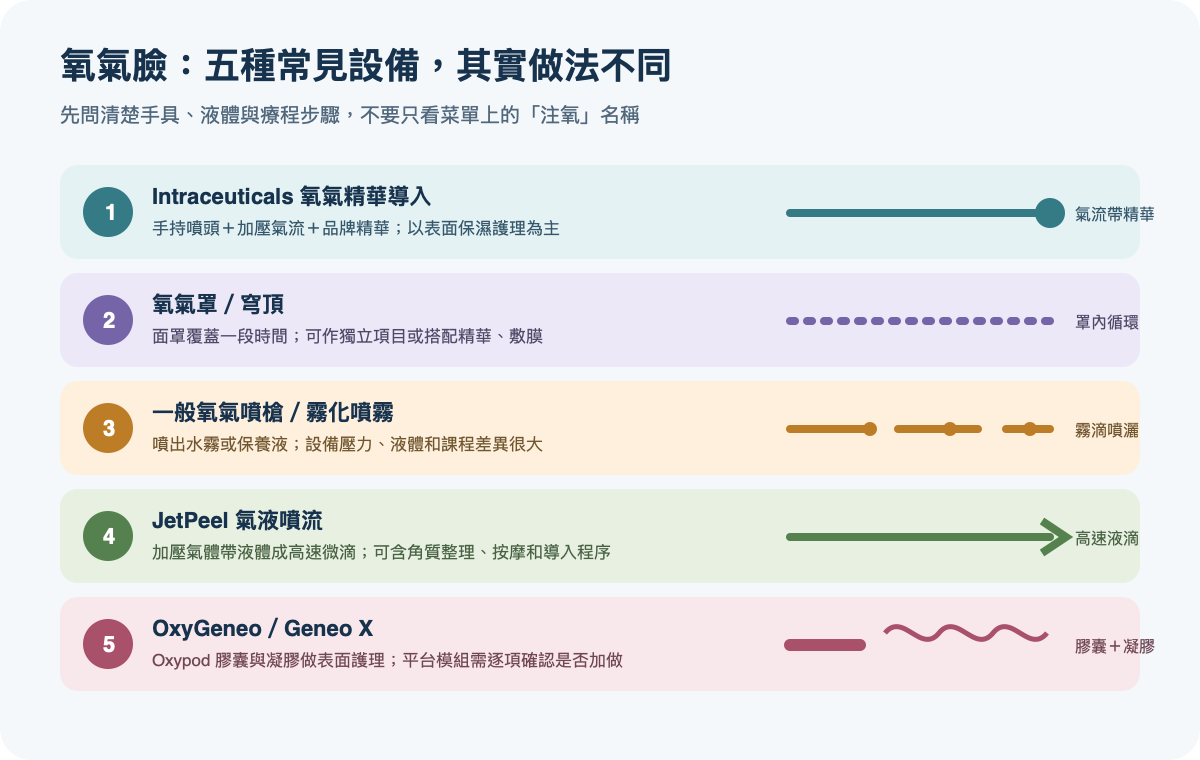 五類氧氣臉設備差異:氧氣精華導入、氧氣罩、一般噴霧、氣液噴射及泡泡表面護理
