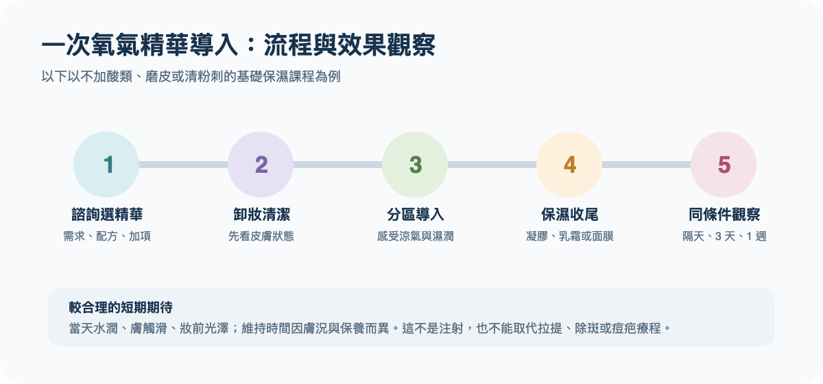 加壓氧氣精華導入到店流程與療後觀察時間
