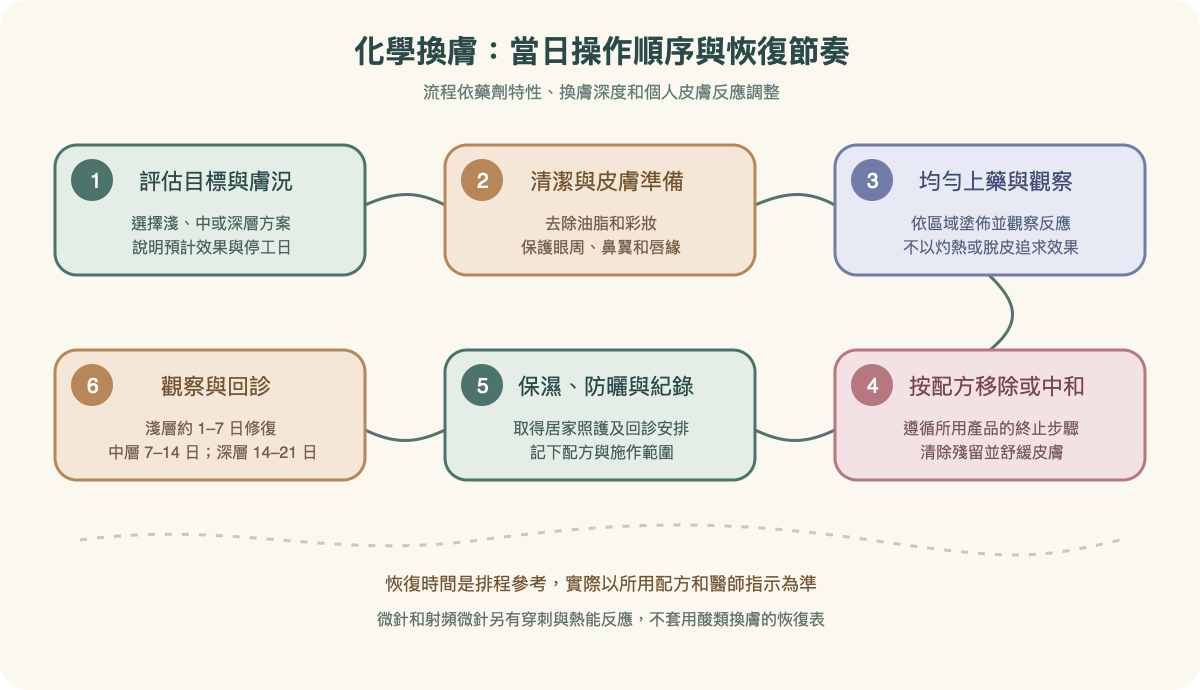 化學換膚從清潔評估、上藥觀察到收尾與恢復追蹤的手繪流程圖