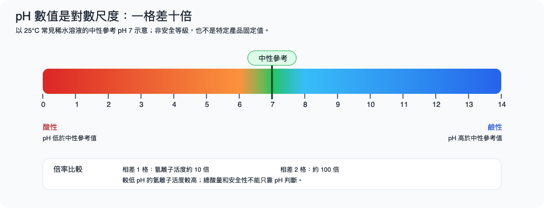 pH 0 至 14 酸鹼對數尺度示意圖