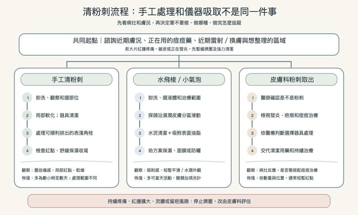 清粉刺流程比較:手工處理、水流吸取與皮膚科粉刺取出各自的步驟與恢復觀察