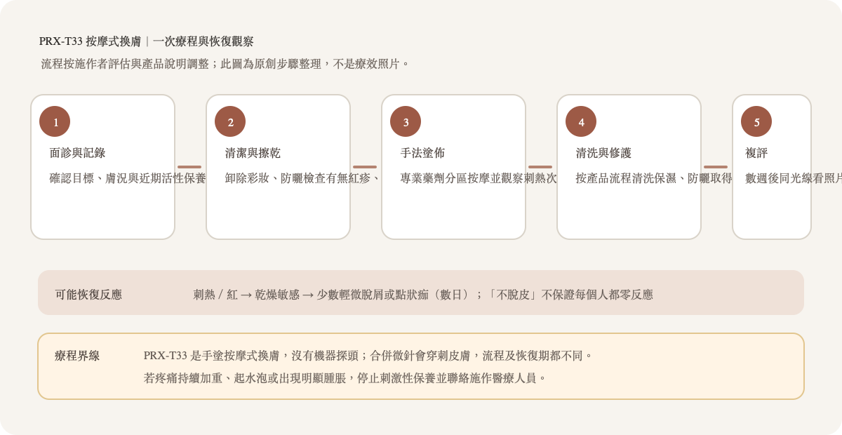 PRX-T33 按摩式換膚流程:面診、清潔、手法塗佈、清洗修護與後續照片追蹤