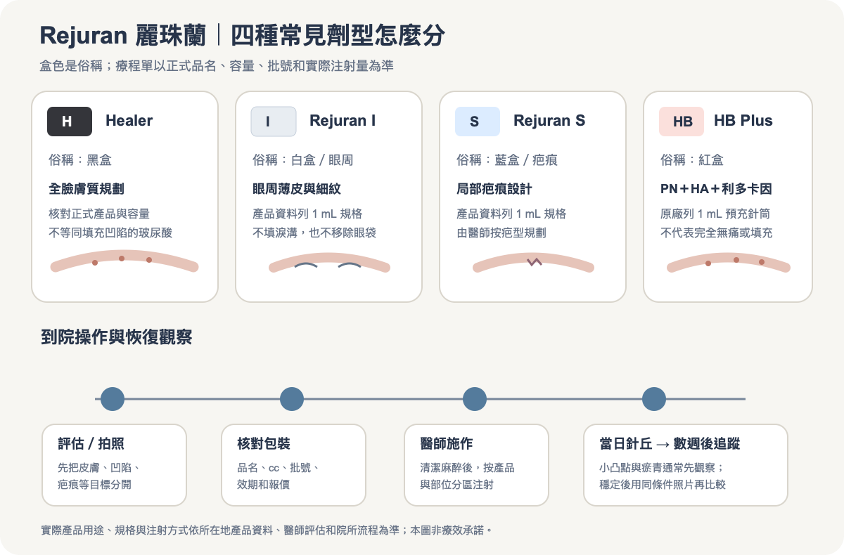 Rejuran Healer、I、S、HB Plus 四種注射產品的規格方向與療程觀察時間示意圖；本地手繪，不是療效照片