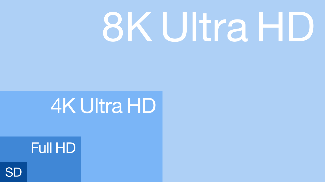 SD、Full HD、4K UHD 與 8K UHD 的解析度面積比較圖。作者 Libron,Wikimedia Commons,CC0。