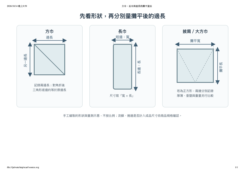 方巾、長巾與披肩攤平量測示意,標示各自應記錄的邊長