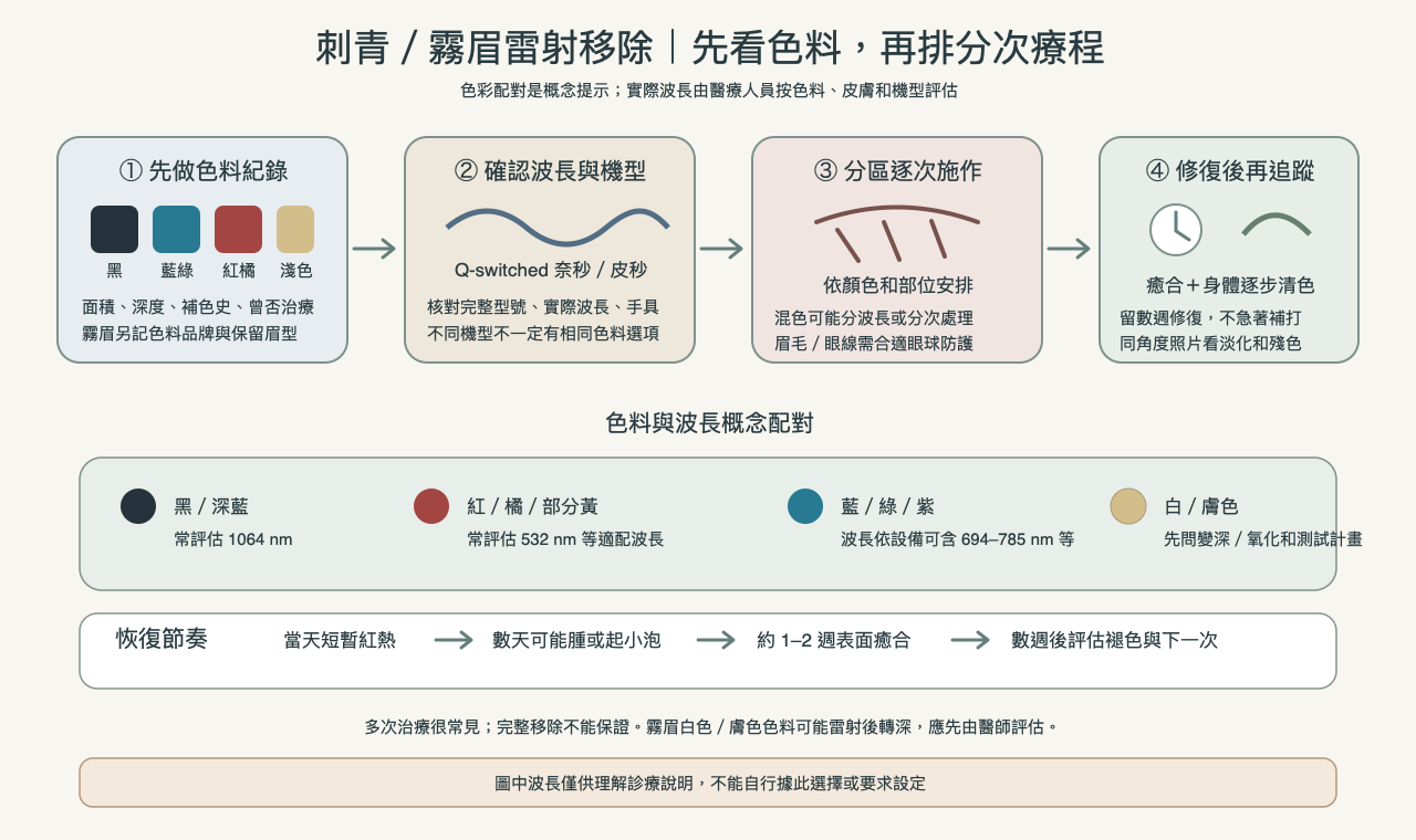 刺青和霧眉雷射移除前先辨認顏色與色料,再依波長分次處理並等待皮膚恢復