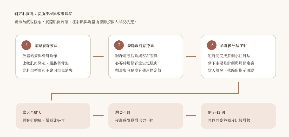 斜方肌肉毒院所流程與效果觀察時間圖