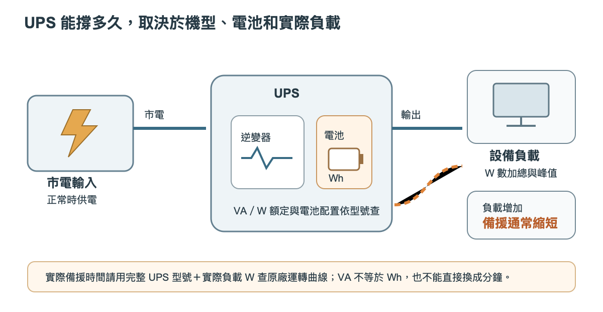 市電停電後 UPS 由內部電池和逆變器短時間供電,負載瓦數會影響備援時間