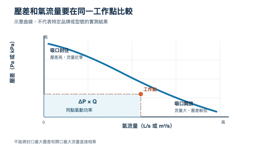 吸塵器壓差與氣流量關係示意:兩端的最大值不能直接相乘,氣動功率以同一工作點的壓差乘流量
