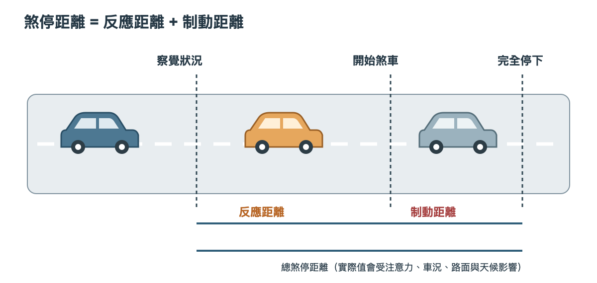 車輛在反應時間內仍持續前進,煞停距離還須加上開始煞車後的制動距離