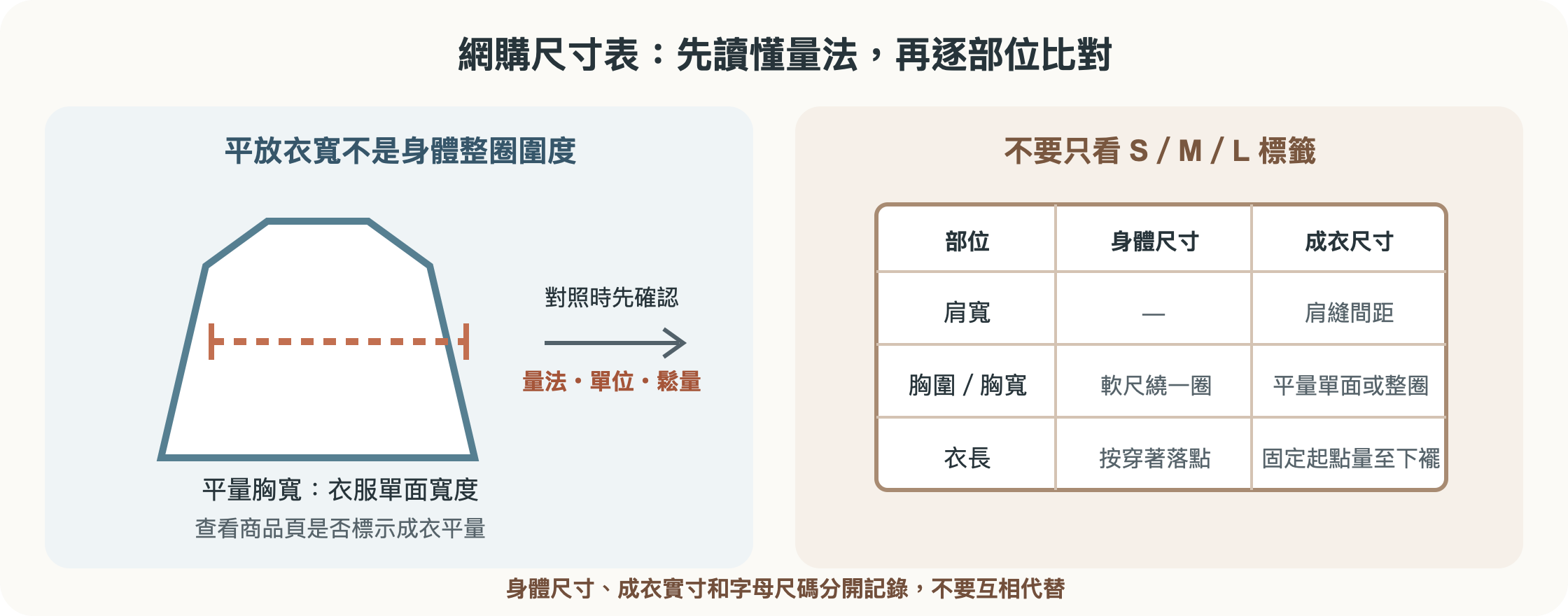 網購尺寸誤判示意:成衣平量胸寬、身體胸圍與肩寬衣長分欄比較